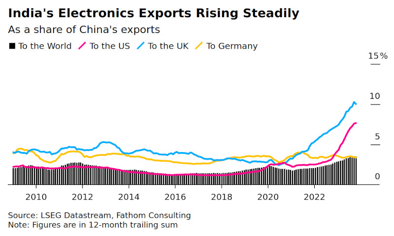  Экспорт электроники из Индии стабильно растёт. Доля в экспорте Китая (источник изображения: Bloomberg, LSEG Datastream, Fathom Consulting) 