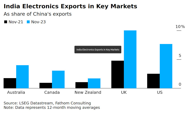  Экспорт индийской электроники на ключевых рынках. Доля в экспорте Китая (источник изображения: Bloomberg, LSEG Datastream, Fathom Consulting) 