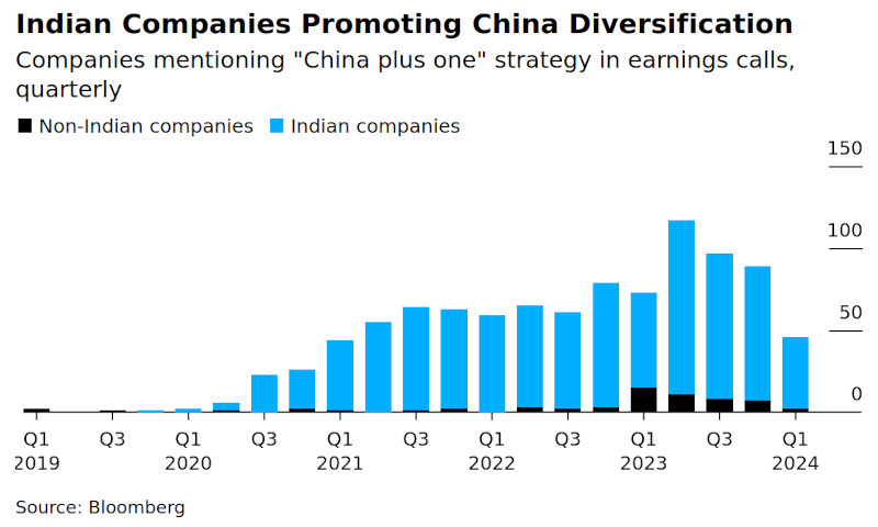  Индийские компании стимулируют диверсификацию относительно Китая (источник изображения: Bloomberg) 