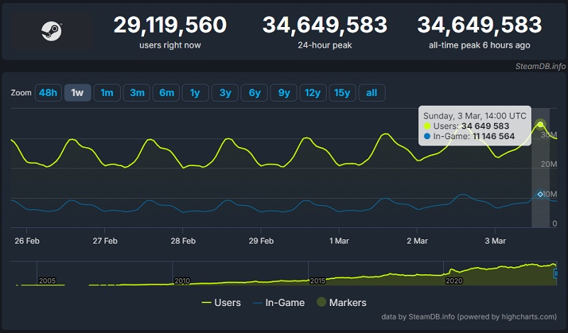 За первые выходные марта Steam дважды обновил рекорд одновременного онлайна