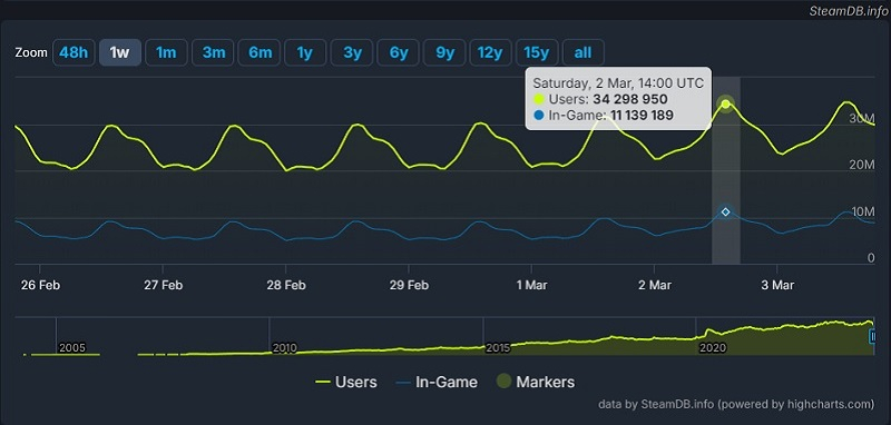 За первые выходные марта Steam дважды обновил рекорд одновременного онлайна