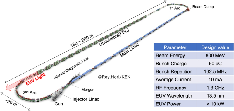  Проект EUV-лазера на свободных электронах и его основные характеристики (источник: KEK) 