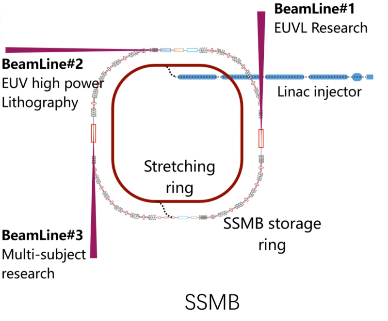  Схема конструкции проектируемого в Университете Цинхуа SSMB-ускорителя: стратификация электронов по скоростям позволяет генерировать EUV-излучение с разными длинами волн и различного предназначения (источник: Tsinghua University) 