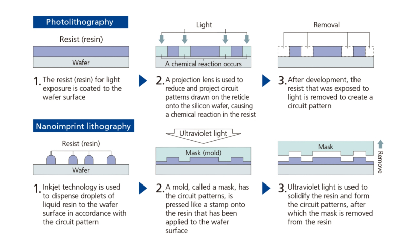  Пошаговое сопоставление основных этапов полупроводниковой фотолитографии (сверху) и наноимпринтной литографии (источник: Canon) 