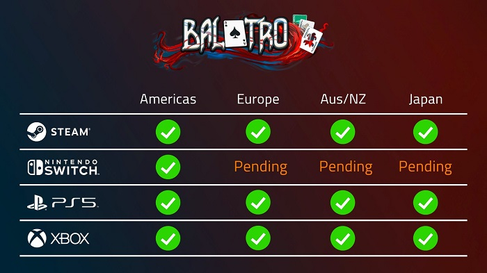 Покерный роглайк Balatro за 10 дней достиг новой вершины продаж, несмотря на скандал с азартными играми