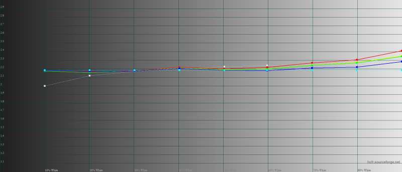  HONOR Pad 9, гамма. Желтая линия – показатели HONOR Pad 9, пунктирная – эталонная гамма 