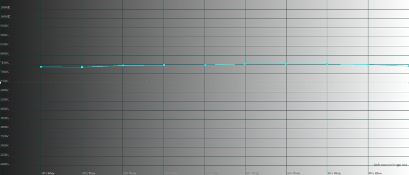  HONOR Pad 9, цветовая температура. Голубая линия – показатели HONOR Pad 9, пунктирная – эталонная температура 