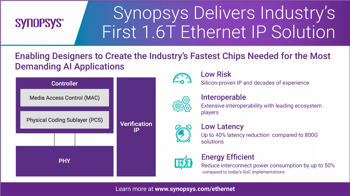 Synopsys завершила разработку платформы Ethernet 1,6 Тбит/с