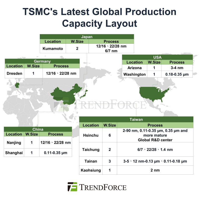  Текущие производственные мощности TSMC в мире 