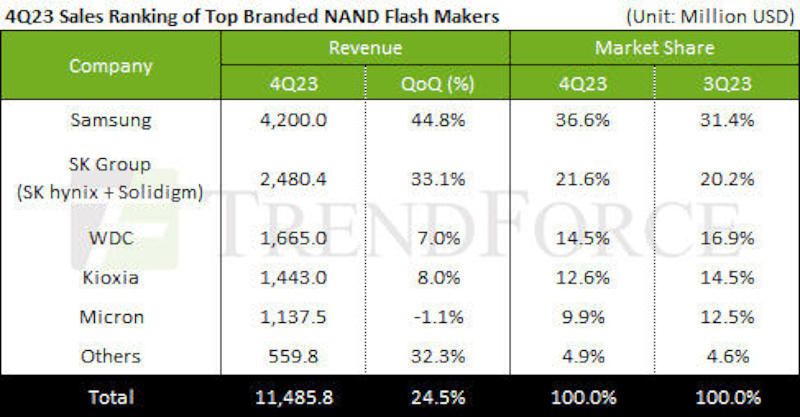  Крупнейшие производители NAND в IV квартале 2023 года. Источник изображения: samsung.com 