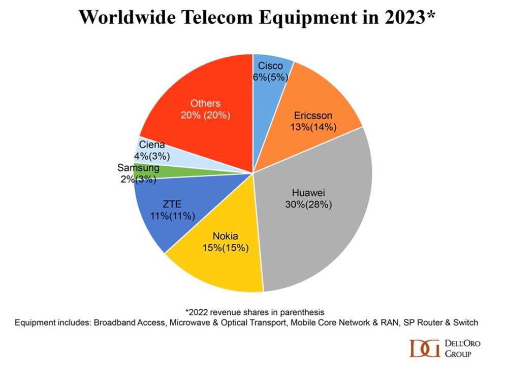 Объём мирового рынка телеком-оборудования в 2023 году пошёл на спад, что не помешало Huawei укрепить своё лидерство