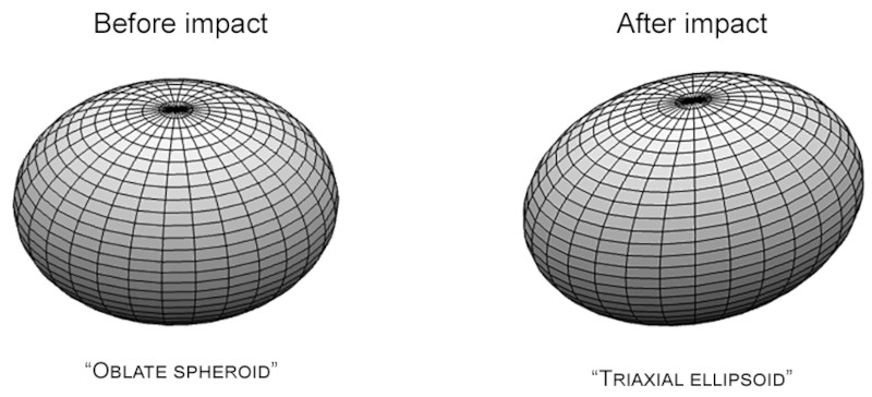  До столкновения (слева) астероид имел форму приплюснутого шара. После столкновения (справа) он приобрёл более вытянутую форму, похожую на арбуз 