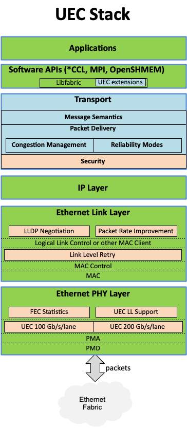Консорциум Ultra Ethernet пополнился 45 участниками, но NVIDIA среди них так и нет