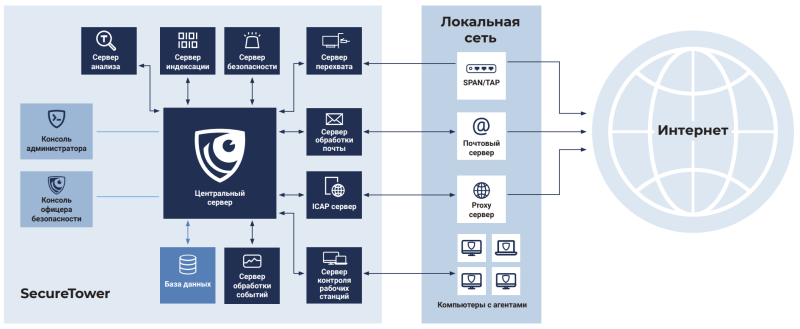  Компоненты SecureTower 