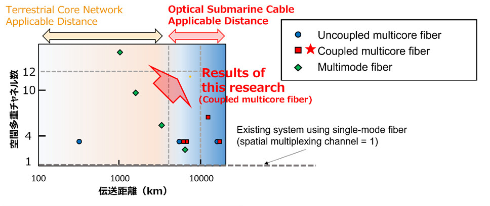NTT и NEC успешно протестировали технологию, позволяющую увеличить пропускную способность подводных кабелей