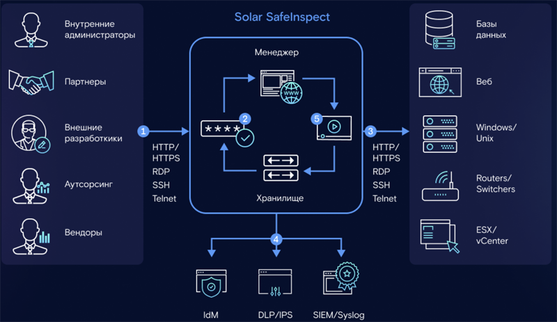  Схема работы Solar SafeInspect 