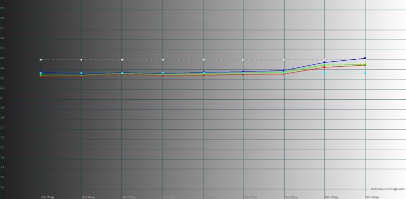  Infinix NOTE 40 Pro, гамма в режиме «Яркий». Желтая линия – показатели Infinix NOTE 40 Pro, пунктирная – эталонная гамма 