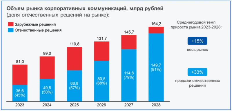 Объём рынка корпоративных коммуникаций в России превысил 80 млрд руб.