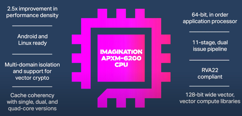 Imagination представила RISC-V процессор APXM-6200 для интеллектуальных устройств