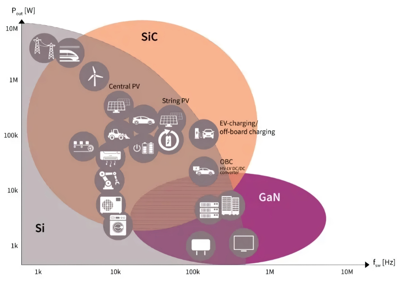  Примерные границы применимости СБИС на основе SiC и GaN в координатах рабочей частоты (по горизонтальной оси, Гц) и выходной мощности (Вт; обе шкалы логарифмические), а также условные обозначения различных индустриальных приложений соответствующих полупроводниковых приборов (источник: Infineon) 