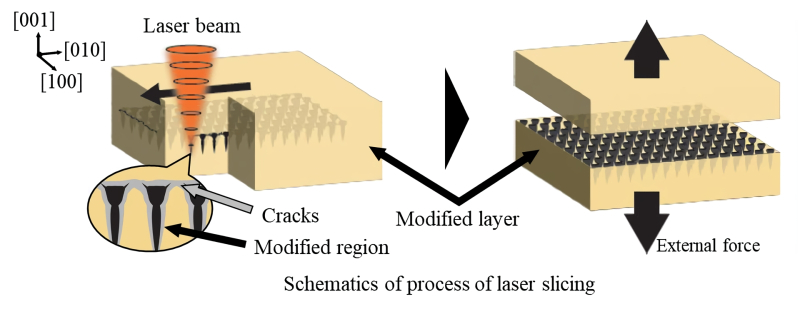  Схема из статьи японских исследователей, поясняющая принцип «внутренней слоевой перфорации» алмазной заготовки лазером (источник: Chiba University) 