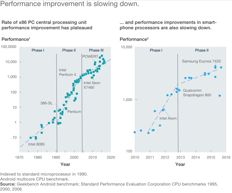  Наглядная демонстрация того, как с годами замедлялся рост производительности компьютерных (слева) и смартфонных процессоров; вертикальная шкала — логарифмическая (источник: McKinsey) 