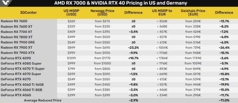  Цены на Radeon RX 7000 и GeForce RTX 40-й серии по данным 3DCenter. Источник изображения VideoCardz 