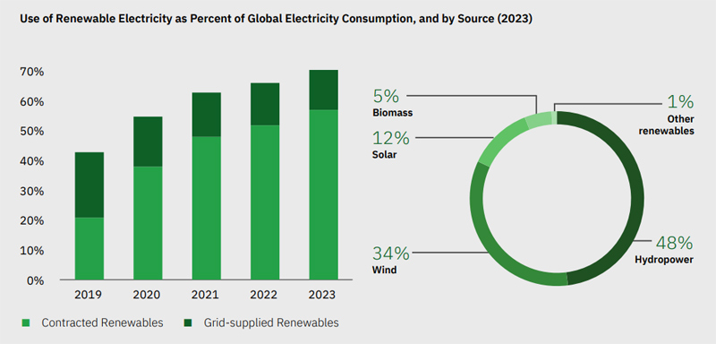Дата-центры IBM на 74 % переведены на энергию из возобновляемых источников