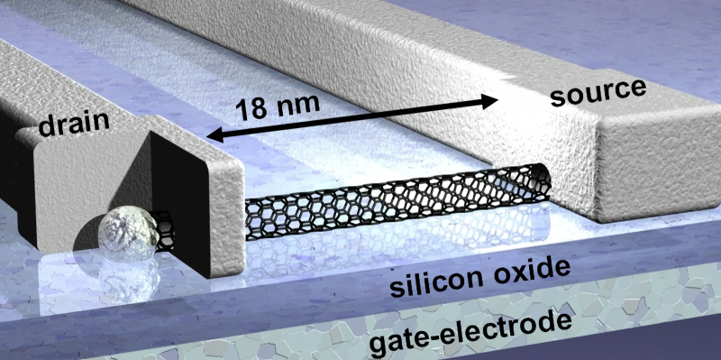  Схематическое изображение транзистора с однослойной углеродной нанотрубкой в качестве канала (источник: Infineon) 