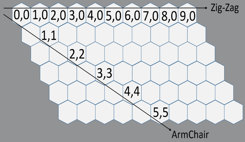  Свойства нанотрубки определяются углом хиральности — между рядами шестиугольников из атомов углерода и осью, вдоль которой сворачивается трубка (источник: Semiconductor Digest) 