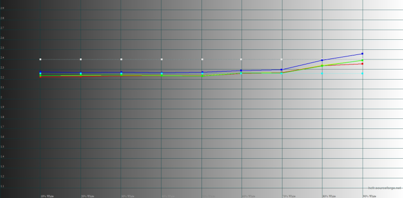  OnePlus 12, гамма в режиме «Яркий». Желтая линия – показатели OnePlus 12, пунктирная – эталонная гамма 