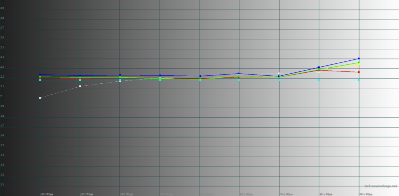  OnePlus 12, гамма в режиме Pro. Желтая линия – показатели OnePlus 12, пунктирная – эталонная гамма 