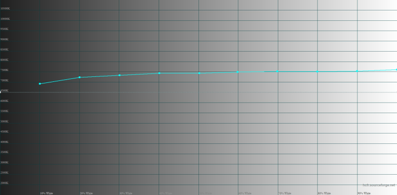 OnePlus 12, цветовая температура в режиме «Яркий». Голубая линия – показатели OnePlus 12, пунктирная – эталонная температура 
