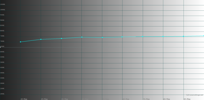  OnePlus 12, цветовая температура в режиме «Натуральный». Голубая линия – показатели OnePlus 12, пунктирная – эталонная температура 