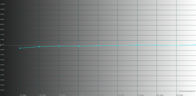  OnePlus 12, цветовая температура в режиме Pro. Голубая линия – показатели OnePlus 12, пунктирная – эталонная температура 
