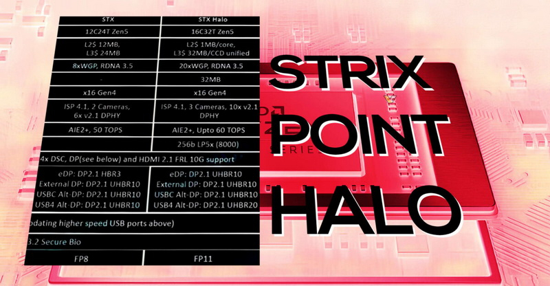 Выяснились подробности о мобильных процессорах AMD Strix Point и Strix Halo на архитектуре Zen 5
