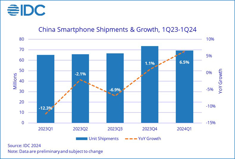 Honor вышел в лидеры китайского рынка смартфонов, на втором месте — Huawei