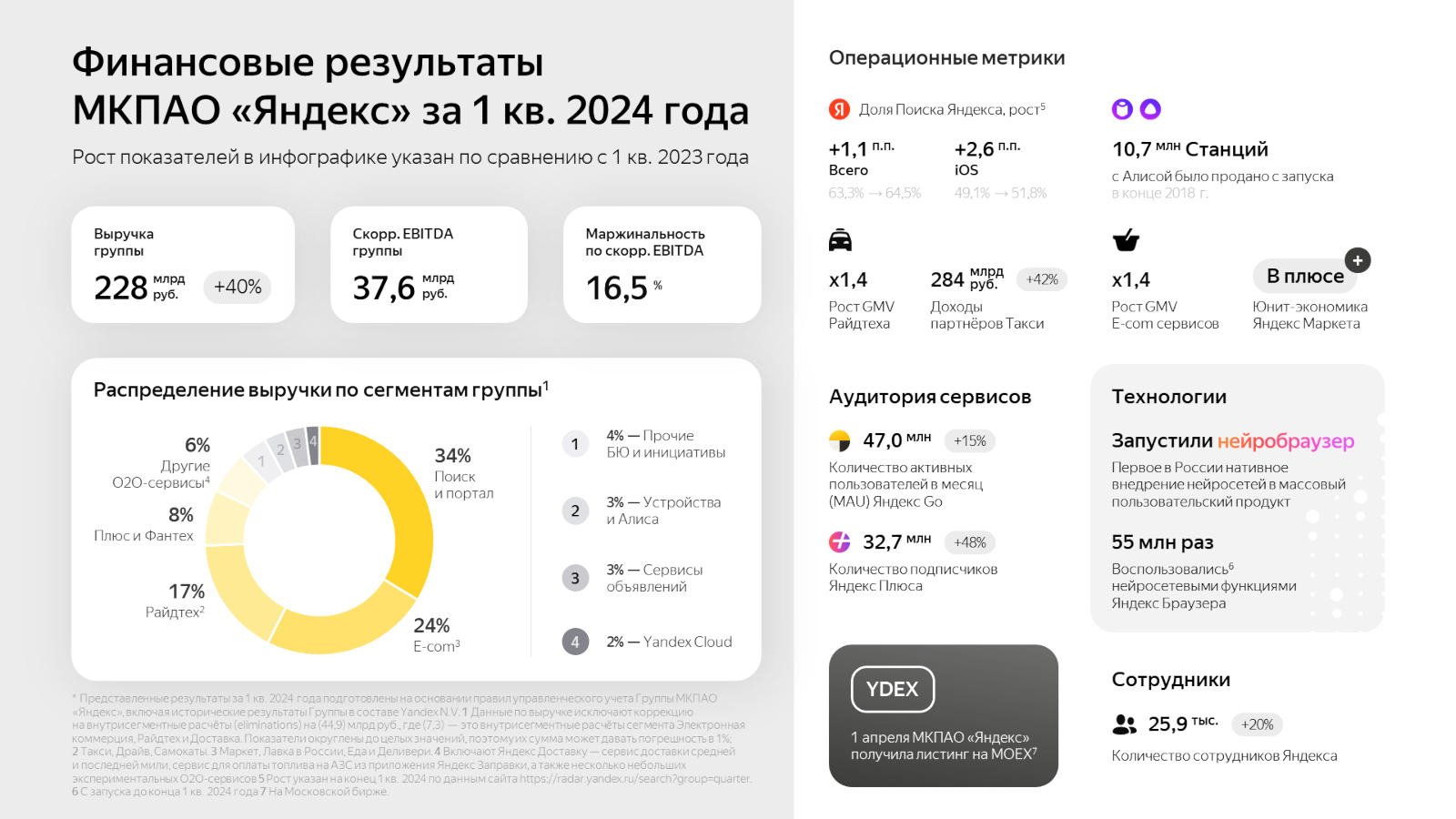 Российский "Яндекс" отчитался по результатам первого квартала 2024 года