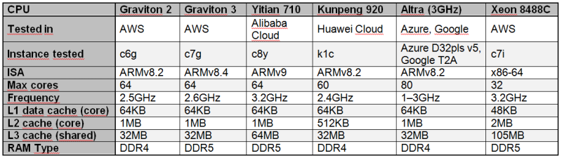 Alibaba Yitian 710 признан самым быстрым облачным Arm-процессором в ряде бенчмарков