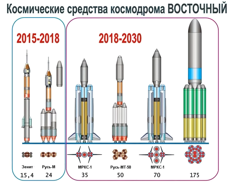 Варианты развития средств выведения для космодрома Восточный, рассмотренные в 2010 году. Графика Владимира Штанина