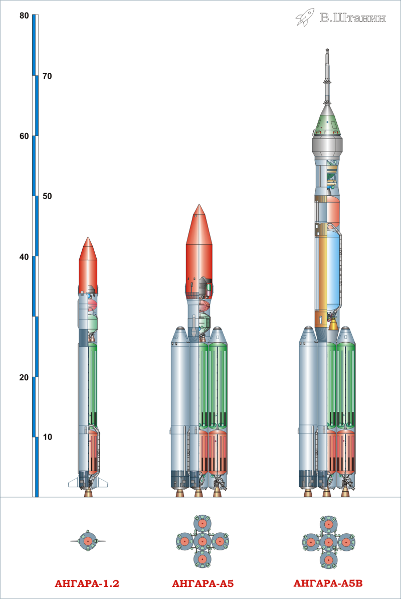  Для семейства «Ангара» создаются легкий («Ангара-1.2») и тяжелый («Ангара-А5») варианты, а также носитель повышенной грузоподъемности («Ангара-А5В»). «Русский космос», 2019 ноябрь, с.47 
