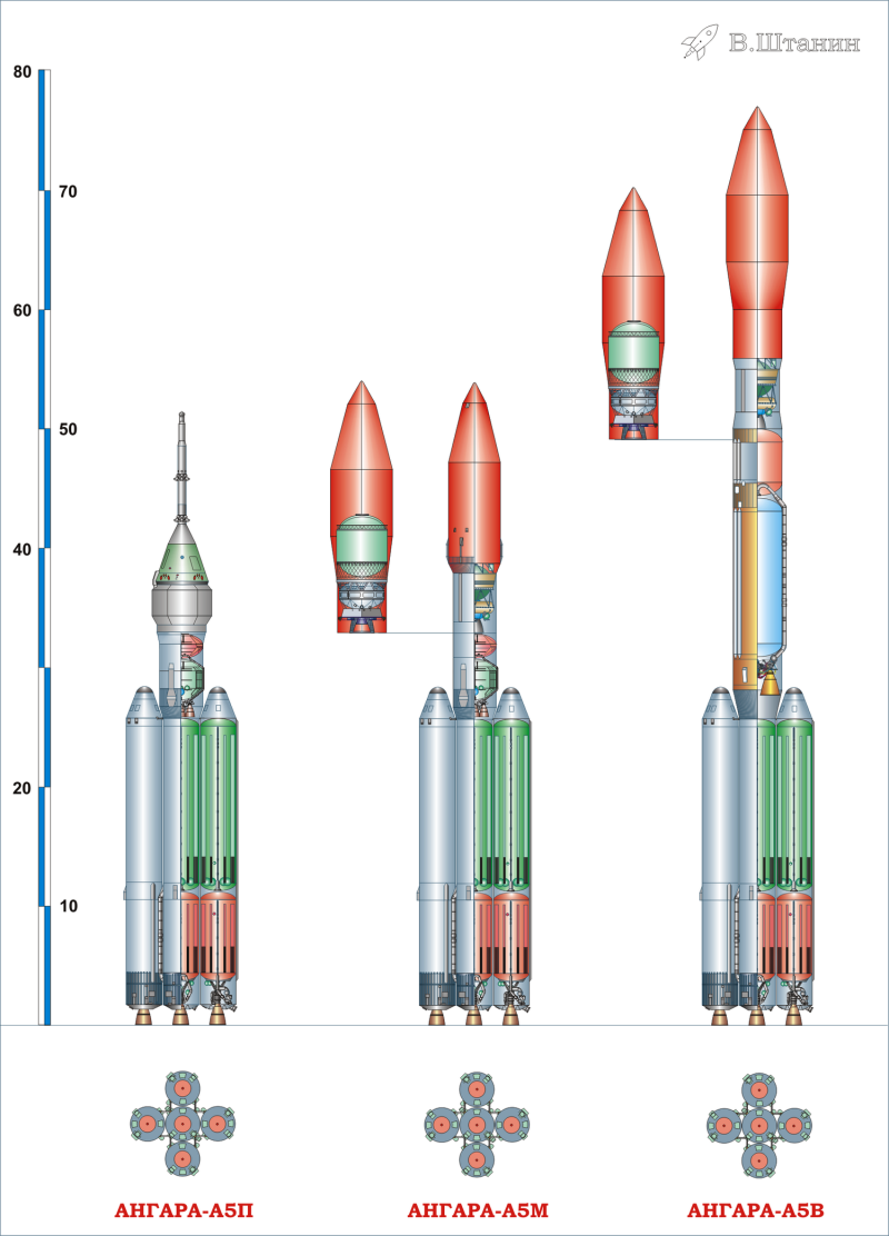  Варианты «Ангара-А5П» и «Ангара-А5М» объединены в один. Все ракеты могут оснащаться кислородно-керосиновыми и кислородно-водородными разгонными блоками. «Русский космос», 2019 ноябрь, с.48 