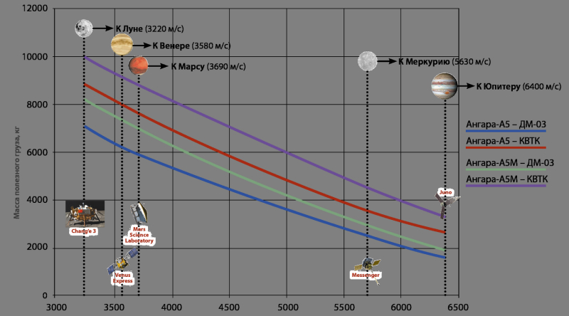  Зависимость массы полезного груза от скорости разгона для различных вариантов ракет-носителей «Ангара». Возможностей этих средств выведения достаточно для выполнения прямых запусков практически ко всем планетам Солнечной системы. «Русский космос» 2019 ноябрь, с.49 