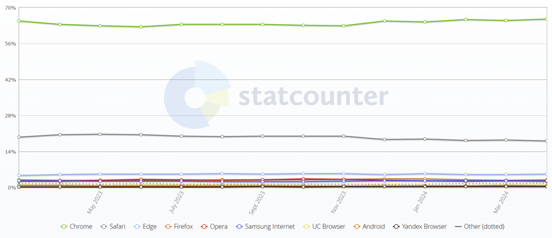  Статистика популярности браузеров среди пользователей ПК в мире (источник: StatCounter) 