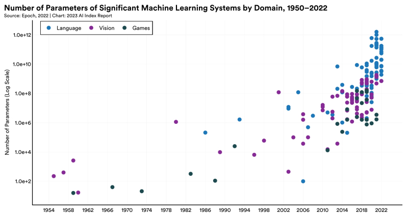  Типичное число параметров значимых систем машинного обучения по годам (логарифмическая шкала) в областях моделирования естественного языка, распознавания/генерации образов и игродельчества (источник: Institute for Human-Centered AI, Stanford University) 
