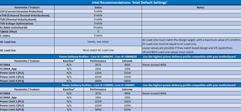  Рекомендуемые «настройки Intel по умолчанию». Источник изображения: Intel/HardwareLuxx 