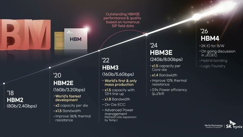 SK hynix ускоренными темпами выведет на рынок память HBM4E в 2026 году