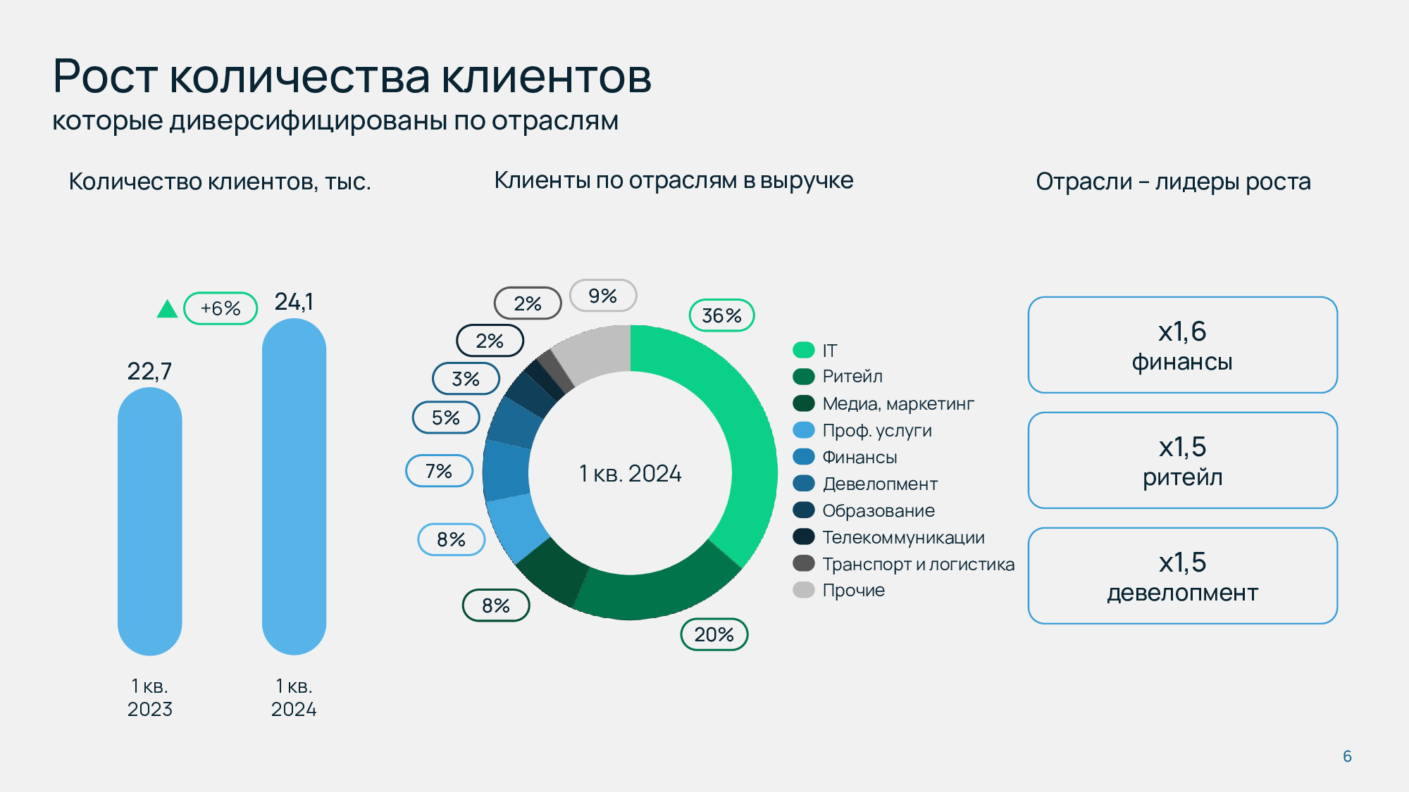 Selectel увеличила в I квартале чистую прибыль в полтора раза / ServerNews