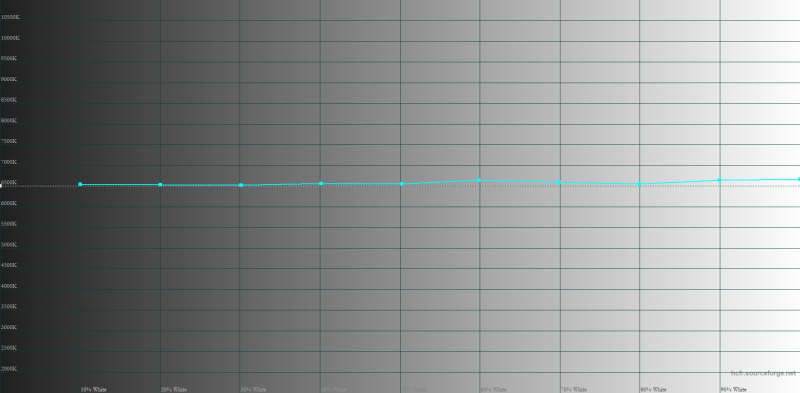  HUAWEI Pura 70, цветовая температура в режиме обычной цветопередачи. Голубая линия – показатели HUAWEI Pura 70, пунктирная – эталонная температура 