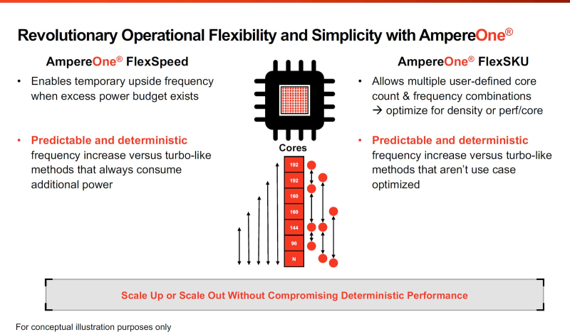  Фирменные технологии Ampere серии Flex позволят гибко управлять характеристиками платформы 